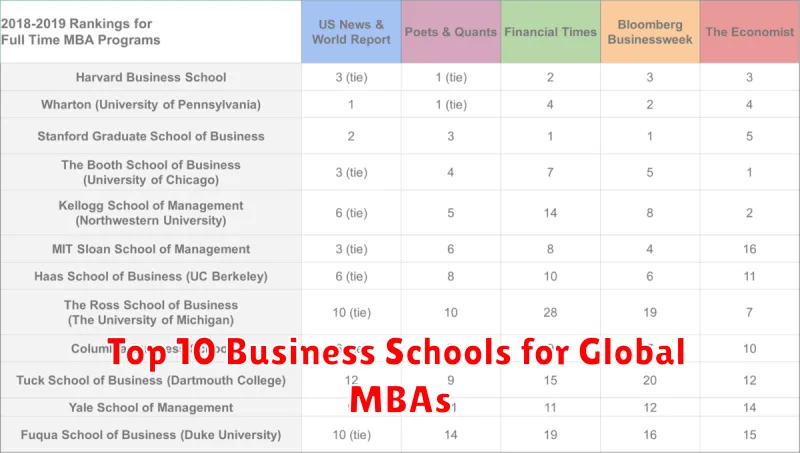 Top 10 Business Schools for Global MBAs